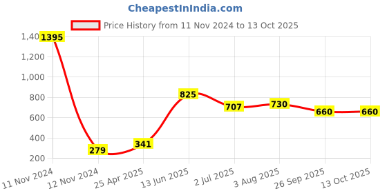 industrybuying.com RS PRO Rubber Seal, Inner Dia 15 mm, Outer Dia 30 mm, Width 7 mm, 2118838 (Pack of 5) rs pro Price History Graph from 11 Nov 2024 to 13 Oct 2025