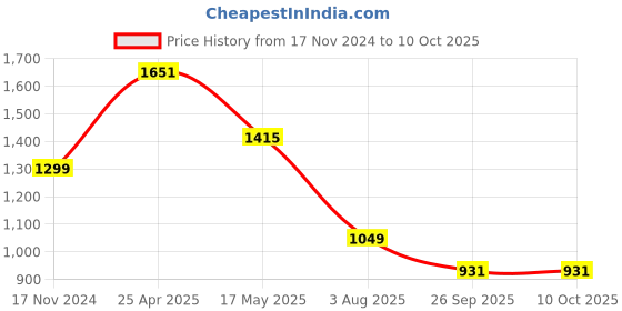 industrybuying.com RS PRO Rubber Seal, Inner Dia 15 mm, Outer Dia 30 mm, Width 7 mm, 2263713 (Bag of 5) rs pro Price History Graph from 17 Nov 2024 to 10 Oct 2025