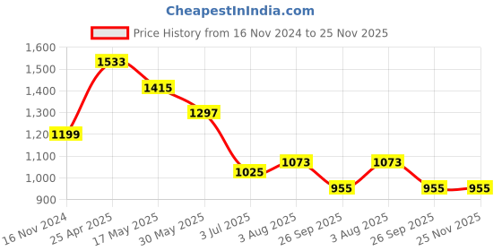 industrybuying.com RS PRO Rubber Seal, Inner Dia 15 mm, Outer Dia 32 mm, Width 5.5 mm, 2299544 (Bag of 5) rs pro Price History Graph from 16 Nov 2024 to 25 Nov 2025