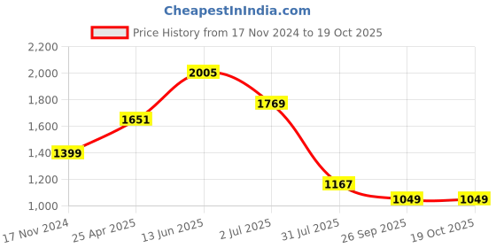 industrybuying.com RS PRO Rubber Seal, Inner Dia 15 mm, Outer Dia 32 mm, Width 8 mm, 2270520 (Bag of 5) rs pro Price History Graph from 17 Nov 2024 to 17 Oct 2025