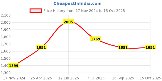 industrybuying.com RS PRO Rubber Seal, Inner Dia 15 mm, Outer Dia 32 mm, Width 9 mm, 2295233 (Bag of 5) rs pro Price History Graph from 17 Nov 2024 to 14 Oct 2025