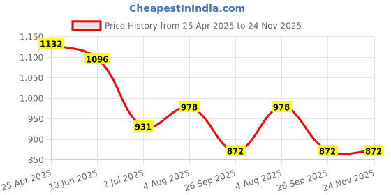 industrybuying.com RS PRO Rubber Seal, Inner Dia 15 mm, Outer Dia 35 mm, Width 10 mm, 2270522 (Bag of 5) rs pro Price History Graph from 25 Apr 2025 to 24 Nov 2025