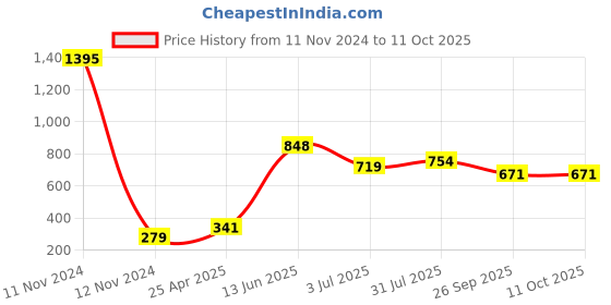 industrybuying.com RS PRO Rubber Seal, Inner Dia 15 mm, Outer Dia 35 mm, Width 7 mm, 2118850 (Pack of 5) rs pro Price History Graph from 11 Nov 2024 to 10 Oct 2025