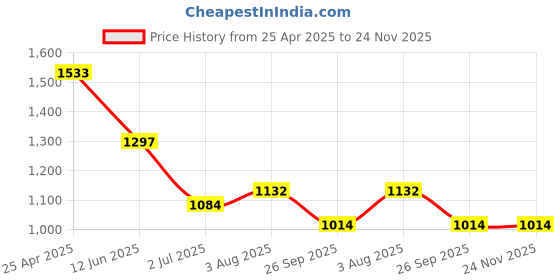 industrybuying.com RS PRO Rubber Seal, Inner Dia 15 mm, Outer Dia 35 mm, Width 7 mm, 2263716 (Bag of 5) rs pro Price History Graph from 25 Apr 2025 to 23 Nov 2025