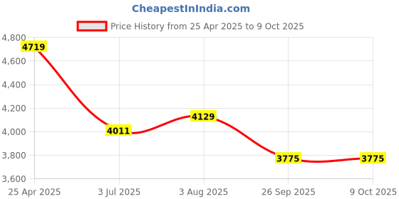 industrybuying.com RS PRO Rubber Seal, Inner Dia 150 mm, Outer Dia 180 mm, Width 14 mm, 2299522 (Bag of 2) rs pro Price History Graph from 25 Apr 2025 to 8 Oct 2025