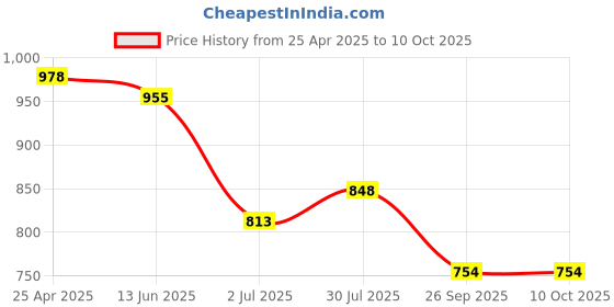 industrybuying.com RS PRO Rubber Seal, Inner Dia 15.6 mm, Outer Dia 25 mm, Width 7 mm, 2270516 (Bag of 5) rs pro Price History Graph from 25 Apr 2025 to 9 Oct 2025