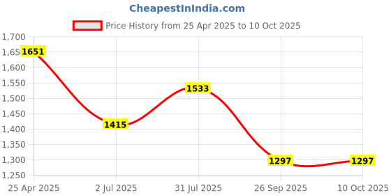 industrybuying.com RS PRO Rubber Seal, Inner Dia 15.6 mm, Outer Dia 25.5 mm, Width 7 mm, 2270515 (Bag of 5) rs pro Price History Graph from 25 Apr 2025 to 10 Oct 2025