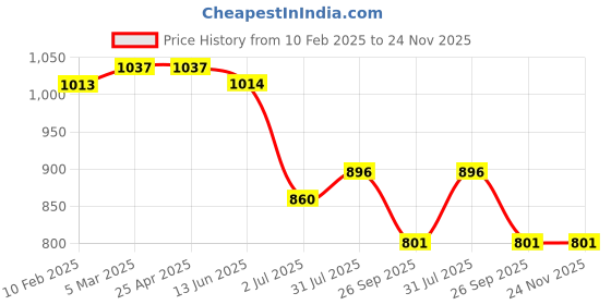 industrybuying.com RS PRO Rubber Seal, Inner Dia 15.88 mm, Outer Dia 25.4 mm, Width 4.74 mm, 2270772 (Bag of 5) rs pro Price History Graph from 10 Feb 2025 to 24 Nov 2025