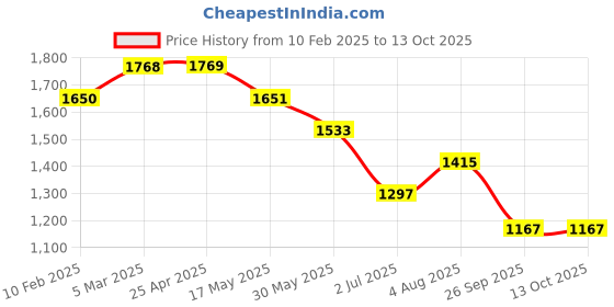 industrybuying.com RS PRO Rubber Seal, Inner Dia 15.88 mm, Outer Dia 34.93 mm, Width 9.53 mm, 2270771 (Bag of 5) rs pro Price History Graph from 10 Feb 2025 to 12 Oct 2025