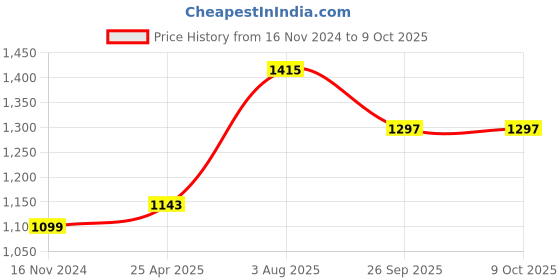 industrybuying.com RS PRO Rubber Seal, Inner Dia 16 mm, Outer Dia 22 mm, Width 7 mm, 2295235 (Bag of 5) rs pro Price History Graph from 16 Nov 2024 to 9 Oct 2025