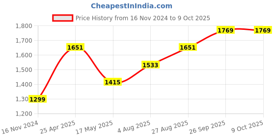 industrybuying.com RS PRO Rubber Seal, Inner Dia 16 mm, Outer Dia 26 mm, Width 7 mm, 2263717 (Bag of 5) rs pro Price History Graph from 16 Nov 2024 to 9 Oct 2025