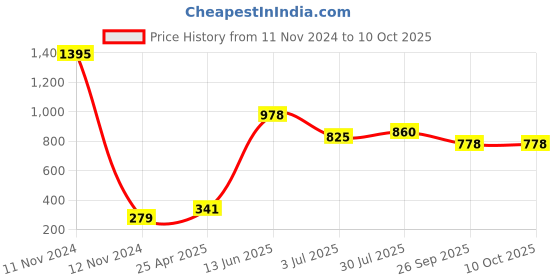industrybuying.com RS PRO Rubber Seal, Inner Dia 16 mm, Outer Dia 28 mm, Width 7 mm, 2118866 (Pack of 5) rs pro Price History Graph from 11 Nov 2024 to 10 Oct 2025