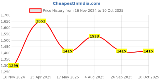 industrybuying.com RS PRO Rubber Seal, Inner Dia 16 mm, Outer Dia 28 mm, Width 7 mm, 2263718 (Bag of 5) rs pro Price History Graph from 16 Nov 2024 to 10 Oct 2025