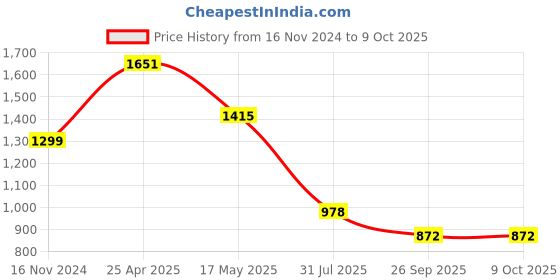 industrybuying.com RS PRO Rubber Seal, Inner Dia 16 mm, Outer Dia 30 mm, Width 7 mm, 2263719 (Bag of 5) rs pro Price History Graph from 16 Nov 2024 to 9 Oct 2025