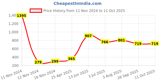 industrybuying.com RS PRO Rubber Seal, Inner Dia 16 mm, Outer Dia 35 mm, Width 7 mm, 2118872 (Pack of 5) rs pro Price History Graph from 11 Nov 2024 to 11 Oct 2025
