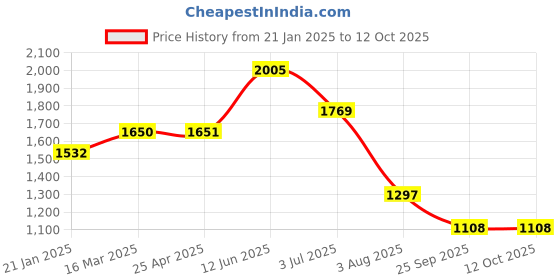 industrybuying.com RS PRO Rubber Seal, Inner Dia 16 mm, Outer Dia 36 mm, Width 7 mm, 2295236 (Bag of 5) rs pro Price History Graph from 21 Jan 2025 to 12 Oct 2025