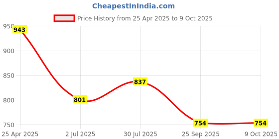 industrybuying.com RS PRO Rubber Seal, Inner Dia 17 mm, Outer Dia 25 mm, Width 4 mm, 2299552 (Bag of 5) rs pro Price History Graph from 25 Apr 2025 to 9 Oct 2025