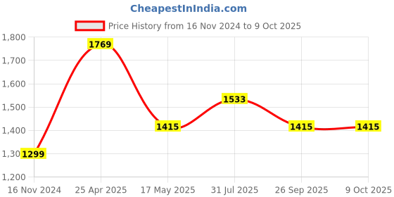industrybuying.com RS PRO Rubber Seal, Inner Dia 17 mm, Outer Dia 26 mm, Width 6 mm, 2263721 (Bag of 5) rs pro Price History Graph from 16 Nov 2024 to 8 Oct 2025