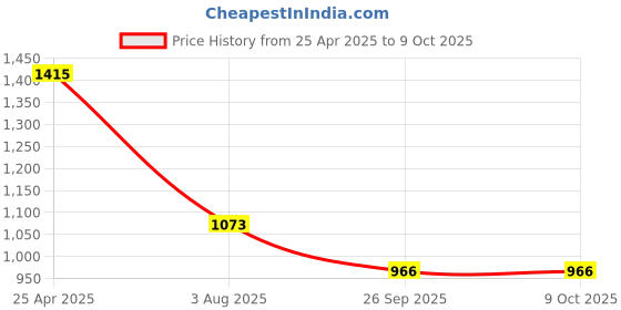 industrybuying.com RS PRO Rubber Seal, Inner Dia 17 mm, Outer Dia 28 mm, Width 6 mm, 2263722 (Bag of 5) rs pro Price History Graph from 25 Apr 2025 to 9 Oct 2025