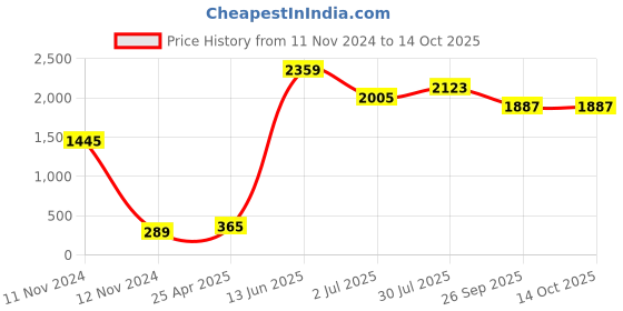 industrybuying.com RS PRO Rubber Seal, Inner Dia 17 mm, Outer Dia 28 mm, Width 7 mm, 2118888 (Pack of 5) rs pro Price History Graph from 11 Nov 2024 to 13 Oct 2025