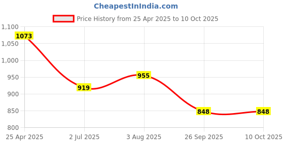 industrybuying.com RS PRO Rubber Seal, Inner Dia 17 mm, Outer Dia 28 mm, Width 7 mm, 2263723 (Bag of 5) rs pro Price History Graph from 25 Apr 2025 to 10 Oct 2025
