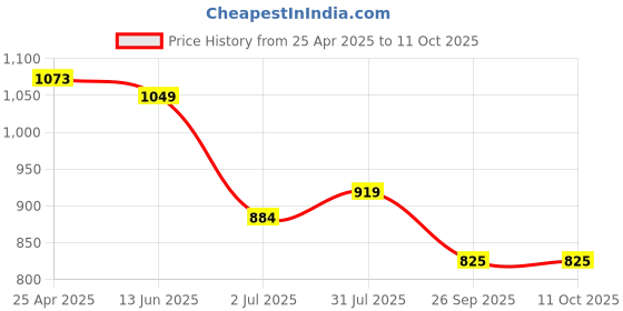 industrybuying.com RS PRO Rubber Seal, Inner Dia 17 mm, Outer Dia 28 mm, Width 7 mm, 2270529 (Bag of 5) rs pro Price History Graph from 25 Apr 2025 to 11 Oct 2025