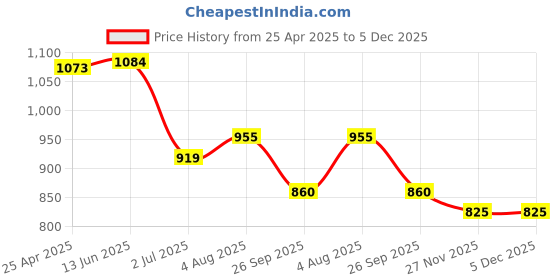 industrybuying.com RS PRO Rubber Seal, Inner Dia 17 mm, Outer Dia 32 mm, Width 7 mm, 2263725 (Bag of 5) rs pro Price History Graph from 25 Apr 2025 to 4 Dec 2025