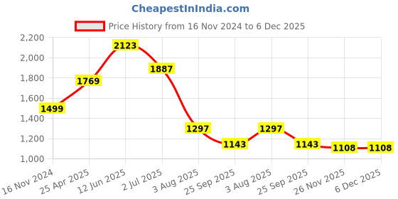 industrybuying.com RS PRO Rubber Seal, Inner Dia 17 mm, Outer Dia 40 mm, Width 6 mm, 2299557 (Bag of 5) rs pro Price History Graph from 16 Nov 2024 to 5 Dec 2025