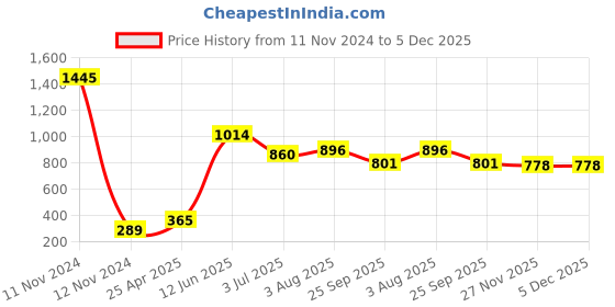 industrybuying.com RS PRO Rubber Seal, Inner Dia 17 mm, Outer Dia 40 mm, Width 7 mm, 2118917 (Pack of 5) rs pro Price History Graph from 11 Nov 2024 to 5 Dec 2025