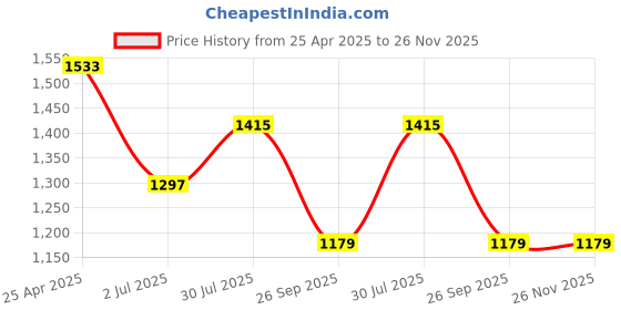 industrybuying.com RS PRO Rubber Seal, Inner Dia 17 mm, Outer Dia 40 mm, Width 7 mm, 2263727 (Bag of 5) rs pro Price History Graph from 25 Apr 2025 to 25 Nov 2025