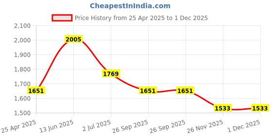 industrybuying.com RS PRO Rubber Seal, Inner Dia 17 mm, Outer Dia 40 mm, Width 8 mm, 2270533 (Bag of 5) rs pro Price History Graph from 25 Apr 2025 to 1 Dec 2025
