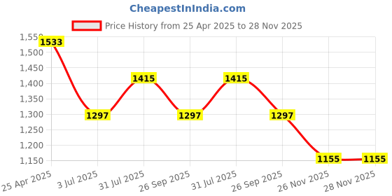 industrybuying.com RS PRO Rubber Seal, Inner Dia 17 mm, Outer Dia 40 mm, Width 8.5 mm, 2270532 (Bag of 5) rs pro Price History Graph from 25 Apr 2025 to 28 Nov 2025