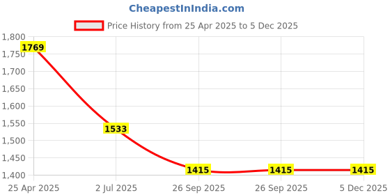 industrybuying.com RS PRO Rubber Seal, Inner Dia 17 mm, Outer Dia 47 mm, Width 7 mm, 2270534 (Bag of 5) rs pro Price History Graph from 25 Apr 2025 to 4 Dec 2025