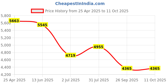 industrybuying.com RS PRO Rubber Seal, Inner Dia 170 mm, Outer Dia 200 mm, Width 15 mm, 2270491 (Bag of 2) rs pro Price History Graph from 25 Apr 2025 to 11 Oct 2025
