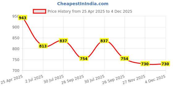 industrybuying.com RS PRO Rubber Seal, Inner Dia 18 mm, Outer Dia 24 mm, Width 4 mm, 2299559 (Bag of 5) rs pro Price History Graph from 25 Apr 2025 to 4 Dec 2025