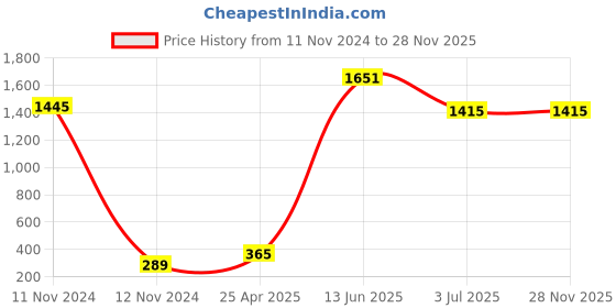 industrybuying.com RS PRO Rubber Seal, Inner Dia 18 mm, Outer Dia 30 mm, Width 7 mm, 2118923 (Pack of 5) rs pro Price History Graph from 11 Nov 2024 to 28 Nov 2025
