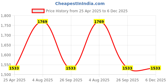 industrybuying.com RS PRO Rubber Seal, Inner Dia 18 mm, Outer Dia 32 mm, Width 10 mm, 2295240 (Bag of 5) rs pro Price History Graph from 25 Apr 2025 to 6 Dec 2025