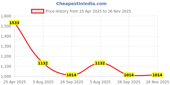 industrybuying.com RS PRO Rubber Seal, Inner Dia 18 mm, Outer Dia 32 mm, Width 7 mm, 2263730 (Bag of 5) rs pro Price History Graph from 25 Apr 2025 to 26 Nov 2025