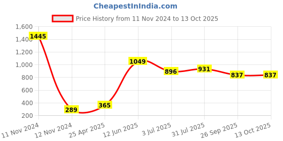 industrybuying.com RS PRO Rubber Seal, Inner Dia 18 mm, Outer Dia 35 mm, Width 7 mm, 2118939 (Pack of 5) rs pro Price History Graph from 11 Nov 2024 to 13 Oct 2025