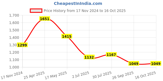 industrybuying.com RS PRO Rubber Seal, Inner Dia 19 mm, Outer Dia 32 mm, Width 10 mm, 2295242 (Bag of 5) rs pro Price History Graph from 17 Nov 2024 to 16 Oct 2025