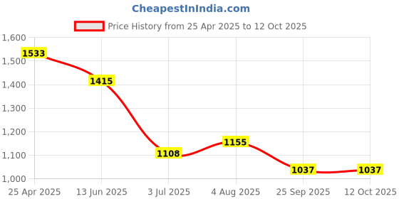 industrybuying.com RS PRO Rubber Seal, Inner Dia 19 mm, Outer Dia 32 mm, Width 7 mm, 2263733 (Bag of 5) rs pro Price History Graph from 25 Apr 2025 to 12 Oct 2025