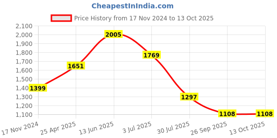 industrybuying.com RS PRO Rubber Seal, Inner Dia 19 mm, Outer Dia 32 mm, Width 8 mm, 2270540 (Bag of 5) rs pro Price History Graph from 17 Nov 2024 to 13 Oct 2025