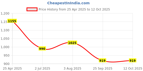 industrybuying.com RS PRO Rubber Seal, Inner Dia 19 mm, Outer Dia 35 mm, Width 7 mm, 2299564 (Bag of 5) rs pro Price History Graph from 25 Apr 2025 to 12 Oct 2025