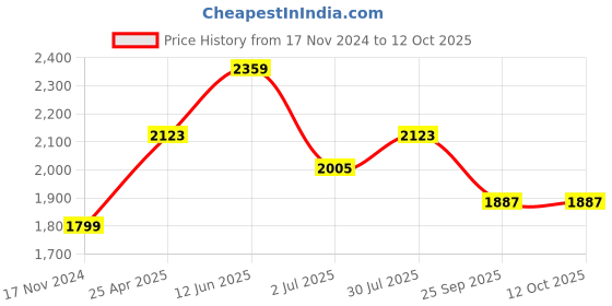 industrybuying.com RS PRO Rubber Seal, Inner Dia 19 mm, Outer Dia 47 mm, Width 7 mm, 2270541 (Bag of 5) rs pro Price History Graph from 17 Nov 2024 to 11 Oct 2025