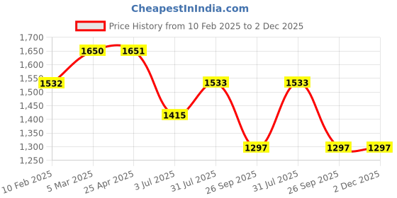 industrybuying.com RS PRO Rubber Seal, Inner Dia 19.05 mm, Outer Dia 31.75 mm, Width 4.75 mm, 2270775 (Bag of 5) rs pro Price History Graph from 10 Feb 2025 to 2 Dec 2025