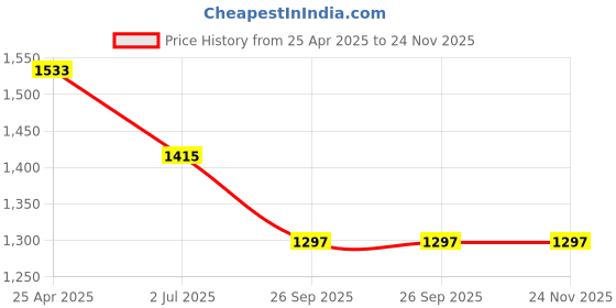 industrybuying.com RS PRO Rubber Seal, Inner Dia 19.05 mm, Outer Dia 31.75 mm, Width 6.35 mm, 2270776 (Bag of 5) rs pro Price History Graph from 25 Apr 2025 to 24 Nov 2025