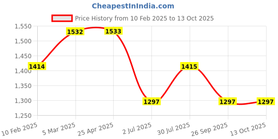 industrybuying.com RS PRO Rubber Seal, Inner Dia 19.05 mm, Outer Dia 34.93 mm, Width 6.35 mm, 2270779 (Bag of 5) rs pro Price History Graph from 10 Feb 2025 to 13 Oct 2025