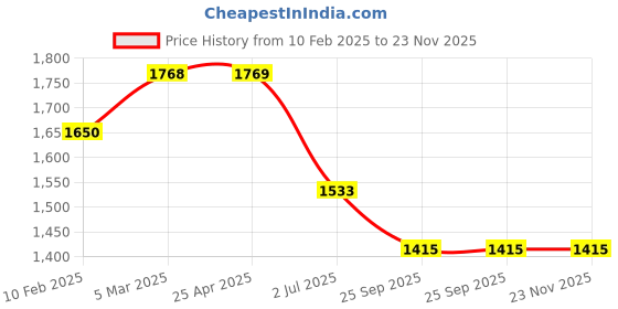 industrybuying.com RS PRO Rubber Seal, Inner Dia 19.05 mm, Outer Dia 38.1 mm, Width 7.92 mm, 2270780 (Bag of 5) rs pro Price History Graph from 10 Feb 2025 to 23 Nov 2025