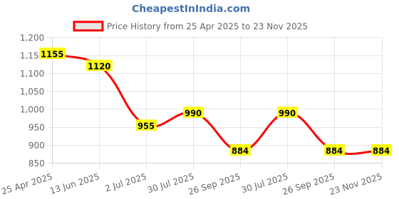 industrybuying.com RS PRO Rubber Seal, Inner Dia 19.05 mm, Outer Dia 38.1 mm, Width 7.92 mm, 2270781 (Bag of 5) rs pro Price History Graph from 25 Apr 2025 to 23 Nov 2025