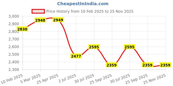 industrybuying.com RS PRO Rubber Seal, Inner Dia 19.05 mm, Outer Dia 41.28 mm, Width 7.92 mm, 2270782 (Bag of 5) rs pro Price History Graph from 10 Feb 2025 to 24 Nov 2025